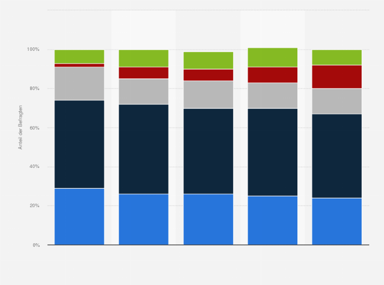 Statistik: Wie bereit wären Sie, wenn überhaupt, einen Nachtzug für eine Reise zu nehmen, wenn er Ihnen zu einem Preis zur Verfügung steht, den Sie für angemessen halten? (nach Altersgruppen)