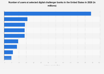 Number of users at U.S. digital banks 2024| Statista