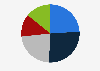 Expected average reskilling needs in the consumer industry worldwide as of 2020, by duration