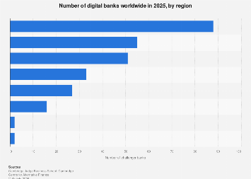 Number of digital banks worldwide by region 2025| Statista