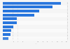 Leading venture capital (VC) investors in India in 2020, by total deal value (in million U.S. dollars)
