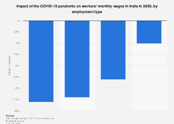 India: COVID-19 effect on monthly earnings by employment type 2020 ...