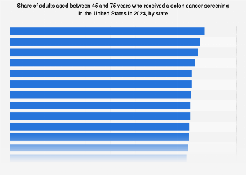 Colon cancer screening by state U.S. 2022| Statista