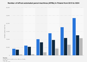 Post Machine Poland Poland: InPost parcel machines number 2024| Statista