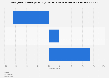 Oman: real GDP growth 2020-2022| Statista