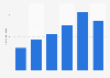 Brand value of Electrica Romania from 2019 to 2024 (in million euros)