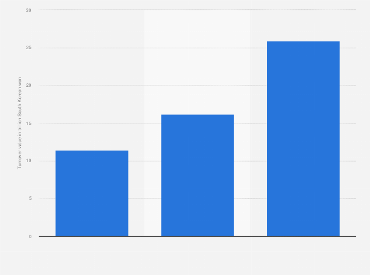 South Korea Naver Pay Turnover Value 2020 Statista