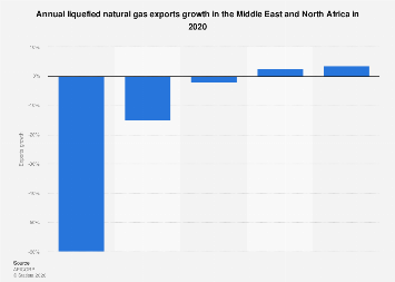 MENA: LNG exports growth by country 2020| Statista