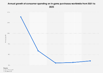Global in-game spending growth 2025| Statista
