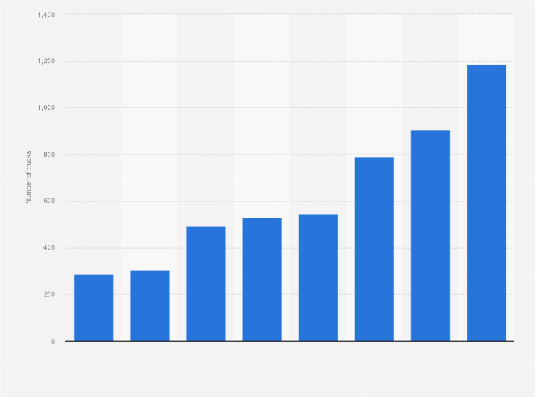 Statistic: Most popular truck brands in Romania in 2020, by number of new truck registrations