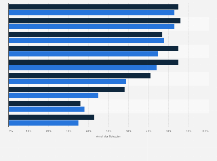 Statistik: Welche dieser Medien bieten kompetent gemachte Inhalte? 