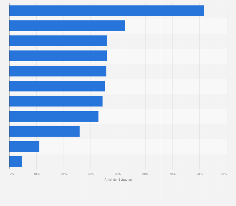 Statistik: Welche dieser Zuckerarten und Süßungsmittel empfinden Sie als gesund?¹