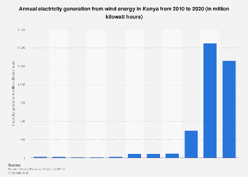 Kenya: electricity generation from wind energy| Statista