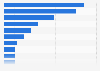 Leading technology companies from the United States in 2024, by revenue worldwide (in billion U.S. dollars)