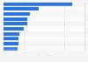 Import volume of paperboard and packaging paper in selected countries worldwide in 2024 (in million metric tons)