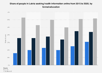 Latvia: user seeking medical info online 2015-2020, by formal education