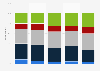 Primary source of news and information across India in October and November 2020, by educational qualification