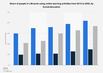 Lithuania: online learning user 2015-2020, by education | Statista