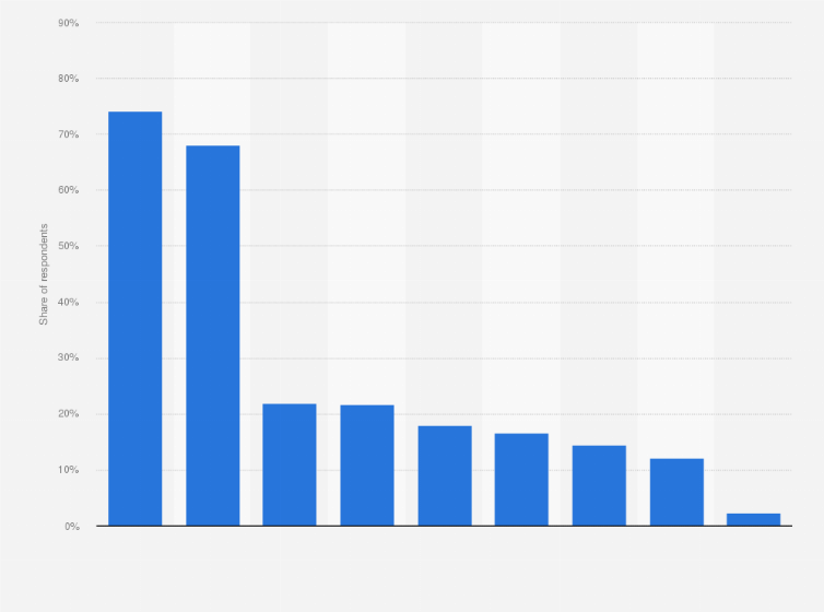 Statistic: Worldwide observability platforms used for Kubernetes container technology 2021, by platform