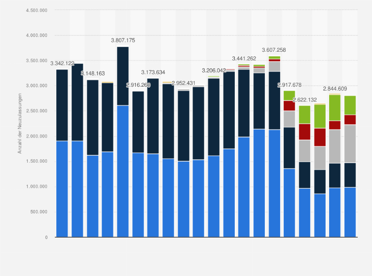 Statistik: Anzahl der Neuzulassungen von Personenkraftwagen in Deutschland nach Kraftstoffarten in den Jahren 2005 bis 2024