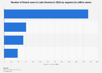 LAC: Number of fintech users by segment 2024| Statista