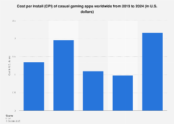 Global CPI Casual Gaming Apps 2024 Statista 1241641 Blank 355 