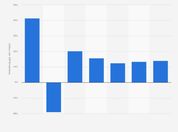 Statistik: Veränderungsraten der Ausgaben für digitale Außenwerbung weltweit im Jahr 2019 und Prognose bis 2025 (ggü. dem Vorjahr)