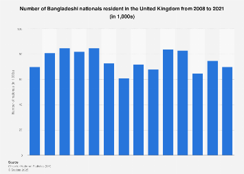 Bangladeshi Nationals Population Uk 2020 Statista