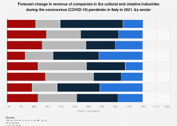 COVID-19: forecast revenue change of cultural companies Italy 2021 ...