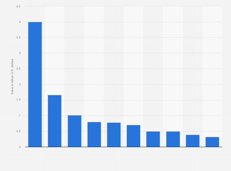 Statistic: Value of top gas projects in Algeria in 2022, by project (in billion U.S. dollars)