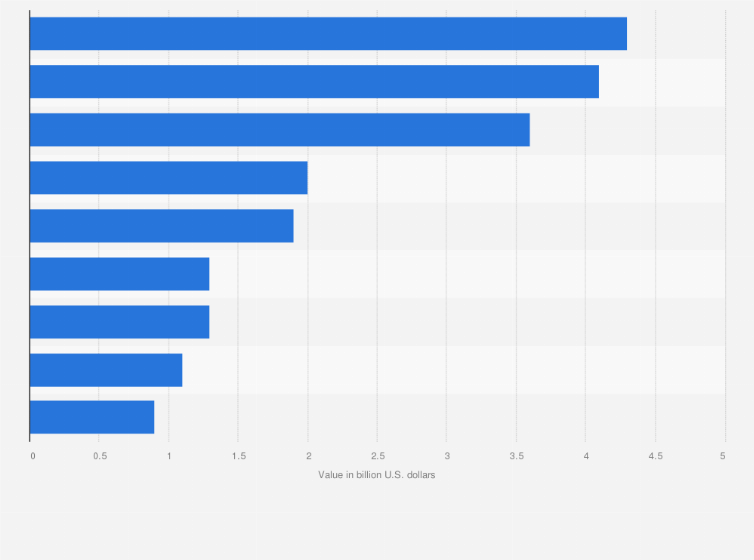 Statistic: Value of top power projects in Algeria in 2020, by project (in billion U.S. dollars)