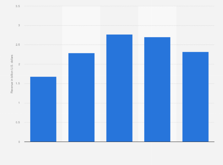 Statistic: Revenue of Algonquin Power & Utilities from 2020 to 2024 (in billion U.S. dollars)