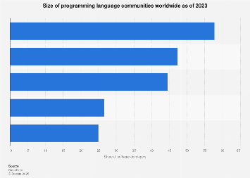 Programming language community sizes worldwide 2023| Statista