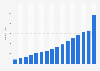 Number of major businesses that have adopted gender transition guidelines in the United States from 2008 to 2023