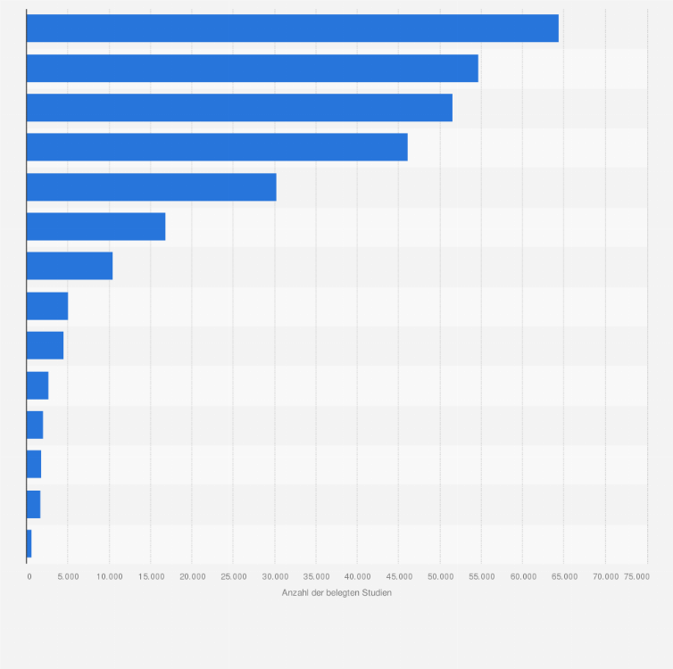 Statistik: Anzahl der belegten Studien an öffentlichen Universitäten in Österreich nach Fachgruppen im Jahr 2024/25