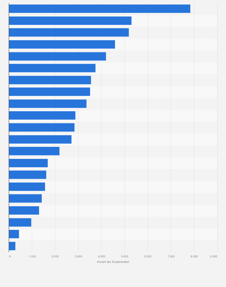 Statistik: Anzahl der Studierenden an Fachhochschulen in Österreich nach Hochschulen im Jahr 2024/2025