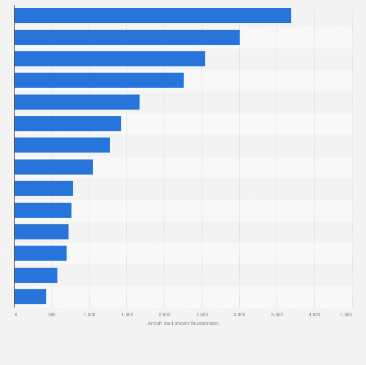Statistik: Anzahl der Lehramt-Studierenden an Pädagogischen Hochschulen in Österreich nach Hochschulen im Jahr 2022/2023