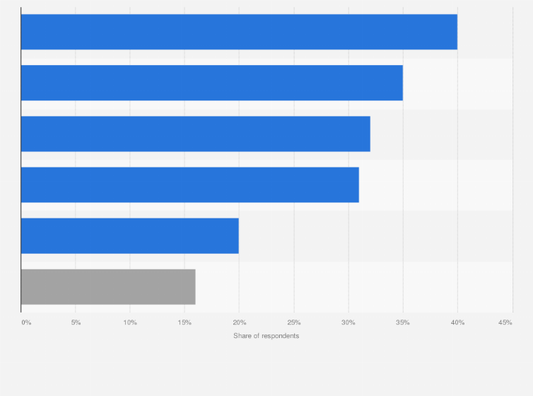 Statistic: What benefits does your company see in using the remote work model?