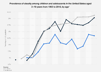 Prevalence of obesity among population aged 2–19 years by age U.S. 1963 ...