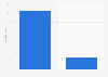 Impact of COVID-19 on the number of rides of Grab in Vietnam in the first half of 2019 versus in the first half of 2020 (in millions)