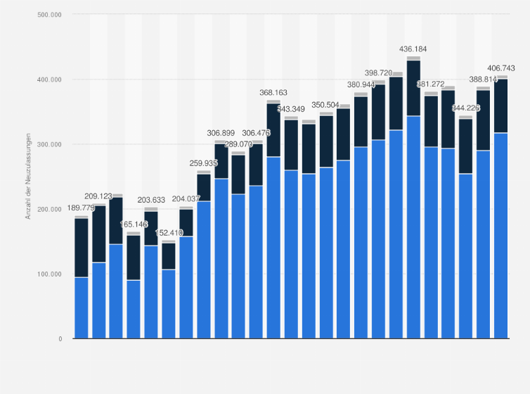 Statistik: Anzahl der Neuzulassungen von Nutzfahrzeugen in Deutschland nach Fahrzeugtypen in den Jahren1960 bis 2024