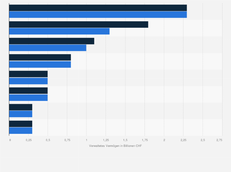 Statistik: Verwaltetes Vermögen der größten Crossborder-Wealth-Management-Standorte in den Jahren 2018 und 2019 (in Billionen CHF)