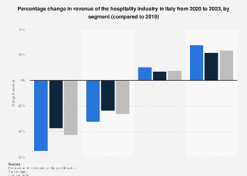 Hospitality industry: revenue change Italy 2023| Statista