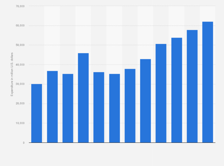 Statistic: Final consumption expenditure of households and non-profit institutions in Ghana from 2010 to 2021 (in million U.S. dollars)