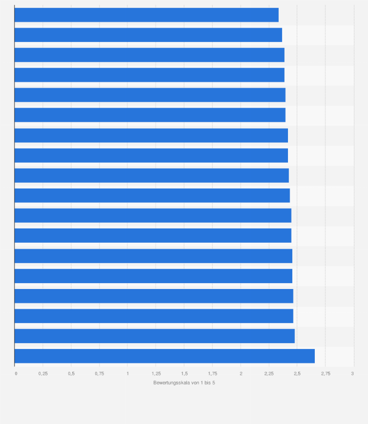 Statistik: Bewertung der Kundenberatung von Küchenfachmärkten durch Konsumenten in Deutschland im Jahr 2025 (Skala von 1 = ausgezeichnet bis 5 = schlecht)