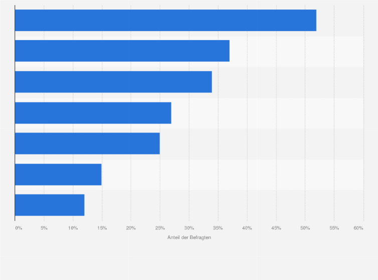 Statistik: Welche der folgenden Innovationen fänden Sie interessant bzw. würden Sie eventuell ausprobieren wollen? 