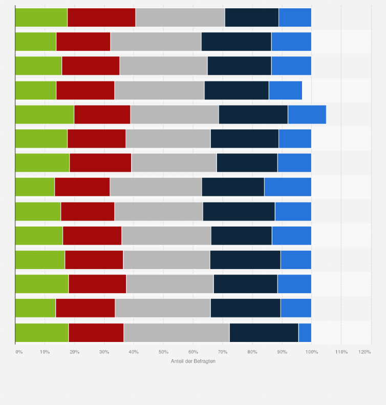 Statistik: In welchen der folgenden Bereiche fällt Ihr Jahresgrundgehalt? (nach Jahren)