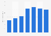 Number of paid subscribers registered to the Match Group from 2018 to 2024 (in millions)