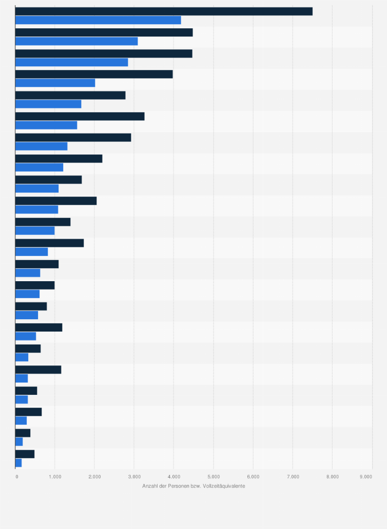 Statistik: Wissenschaftliches und künstlerisches Personal an öffentlichen Universitäten in Österreich nach Universitäten im Jahr 2023/2024