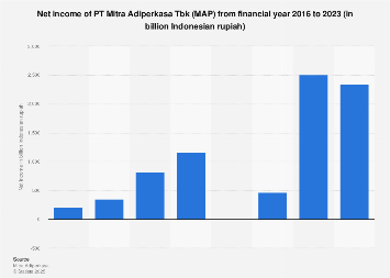 MAP: net income 2023| Statista